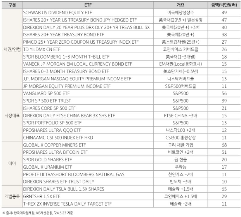 국내투자자의 해외 etf 직접투자 현황 중 주요 상품들.